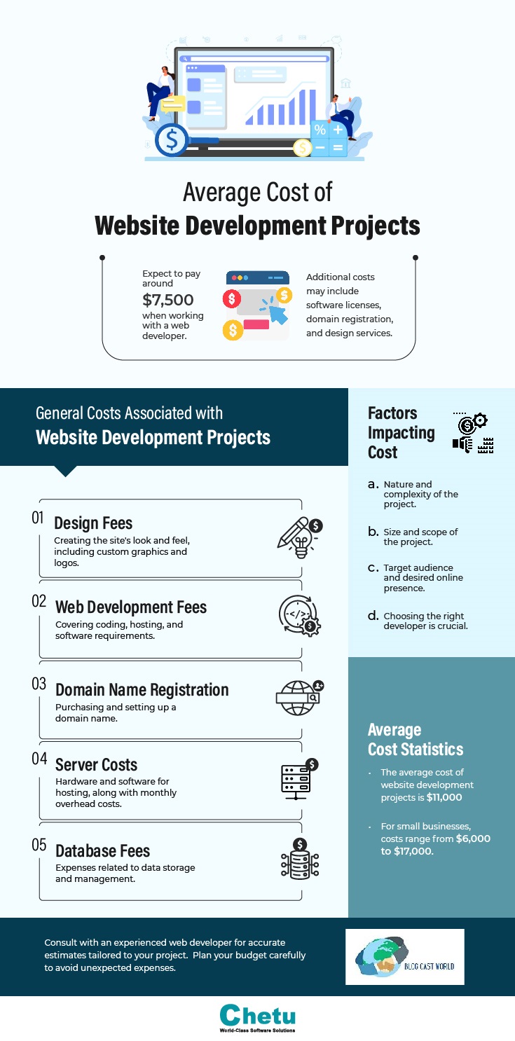 average cost of website development project